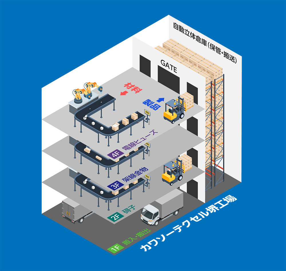 自動立体倉庫と直結した工場内イメージ