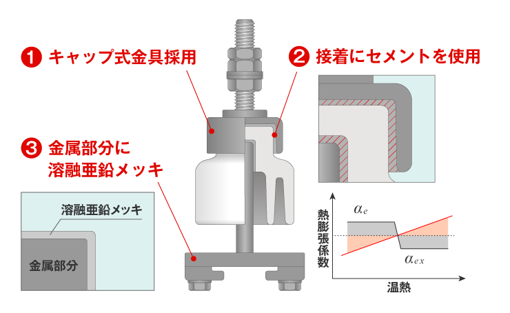当社碍子の3つの強み
