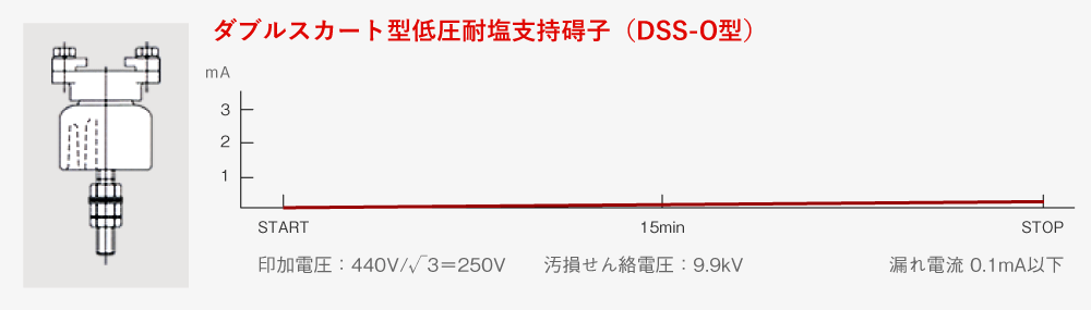 ダブルスカート型低圧耐塩支持碍子（DSS-O型）