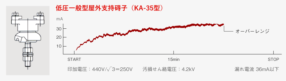 低圧一般型屋外支持碍子（KA-35型）