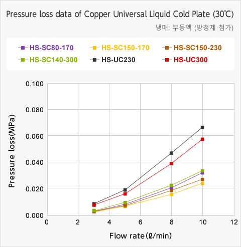 Pressure loss(Copper)