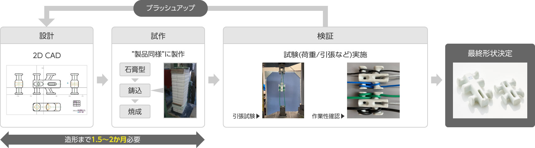 従来の開発フロー
