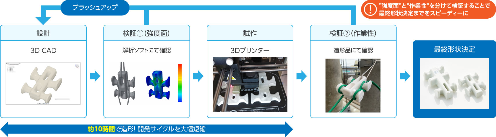 DX化後の開発フロー