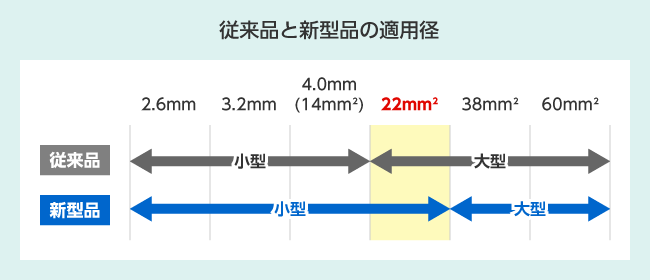 従来品と新型品の適用径
