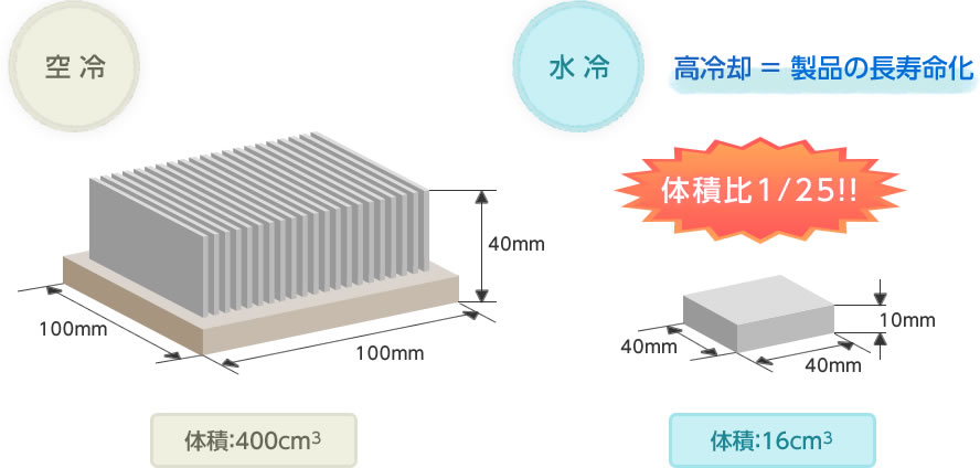 空冷・水冷の比較
